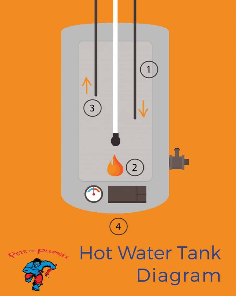 Hot Water Tank Inspection (An Extensive Guide) Pete The Plumber